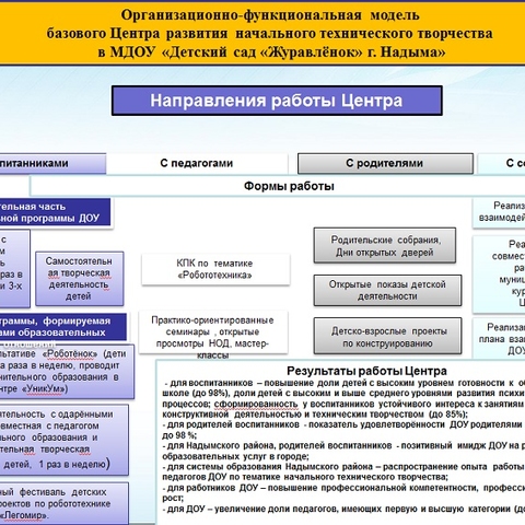 Инновационная деятельность. Изменение предметно-пространственной среды