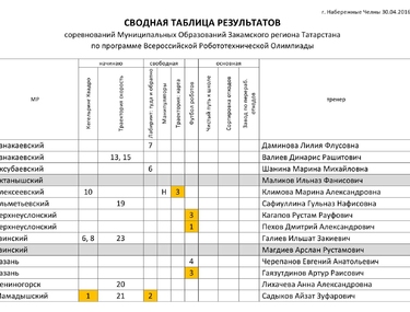 Результаты соревнований МО Закамского региона Татарстана по программе ВРО