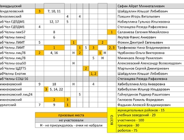 Результаты соревнований МО Закамского региона Татарстана по программе ВРО