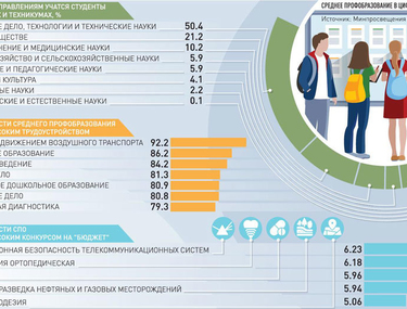 Образовательный апгрейд. Что ждет систему профобразования в новом учебном году?