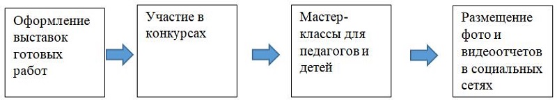 Использование новых технологий в работе с детьми. Опыт работы